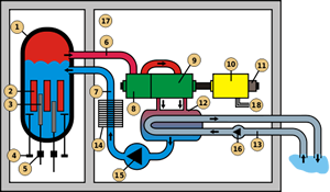 Schema eines Siedewasserreaktors    Quelle: http://upload.wikimedia.org/wikipedia/commons/6/6a/Schema_reacteur_eau_bouillante.svg